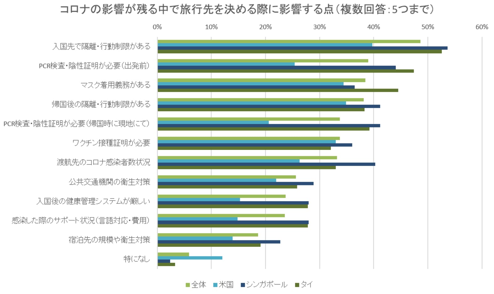 「コロナ化で旅先を決める際の影響」：アジア太平洋エリアへの海外旅行意向調査