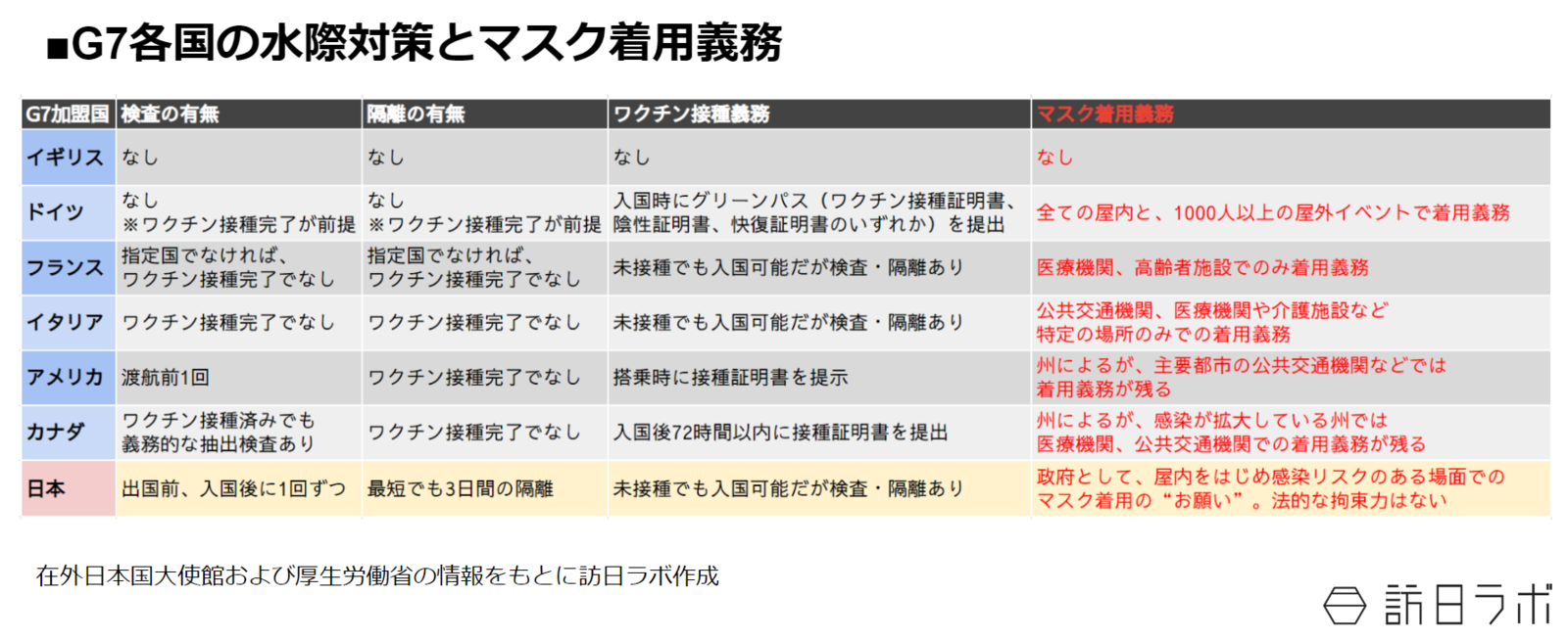 G7各国の水際対策とマスク着用義務：在外日本国大使館および厚生労働省の情報をもとに訪日ラボ作成