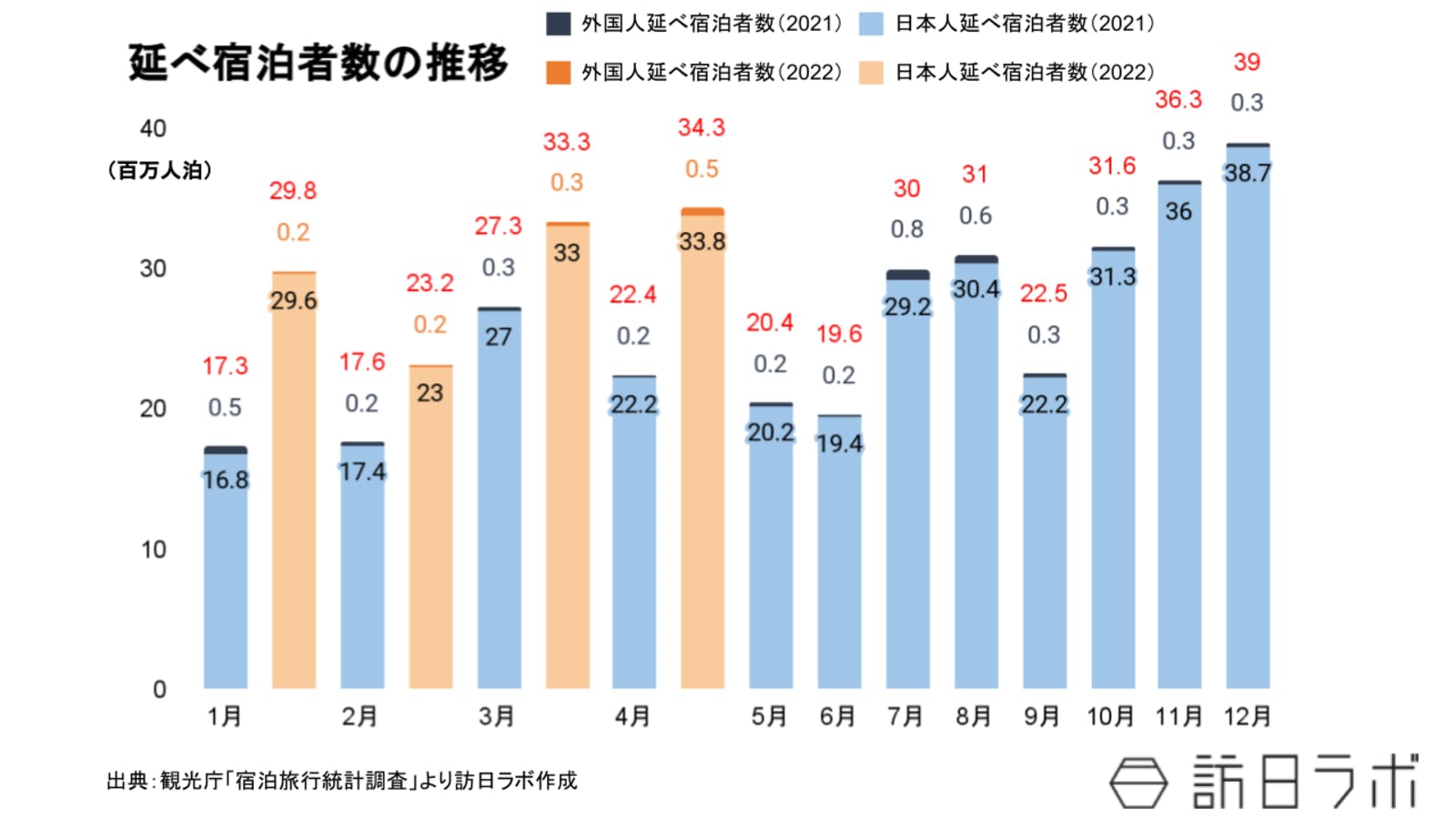 延べ宿泊者数の推移：観光庁より訪日ラボ作成