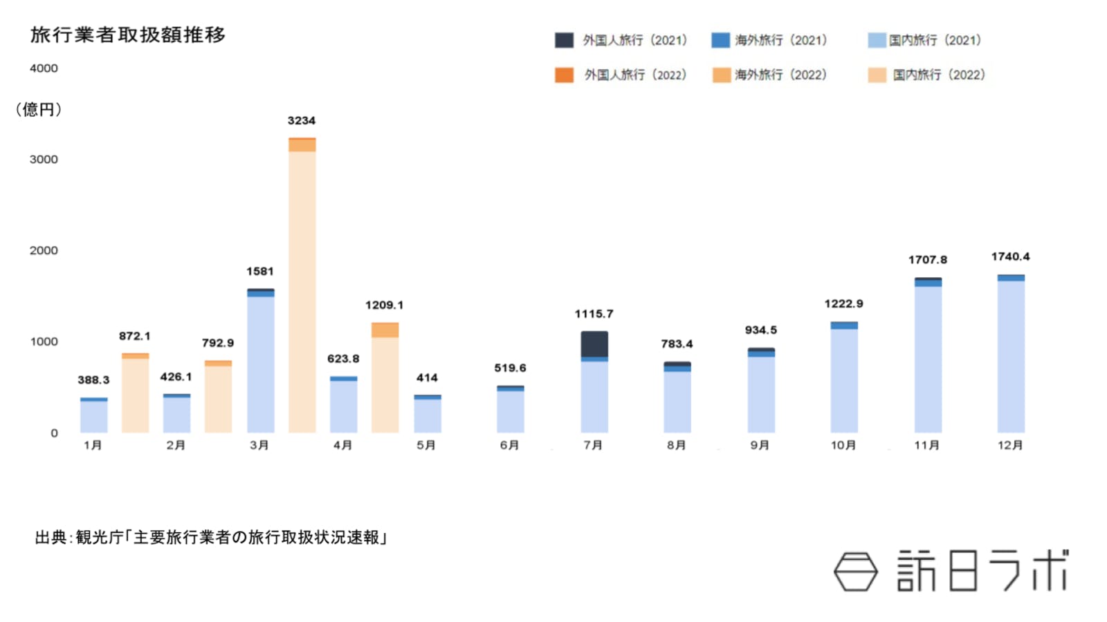 主要旅行業者総取扱額の推移：観光庁より訪日ラボ作成