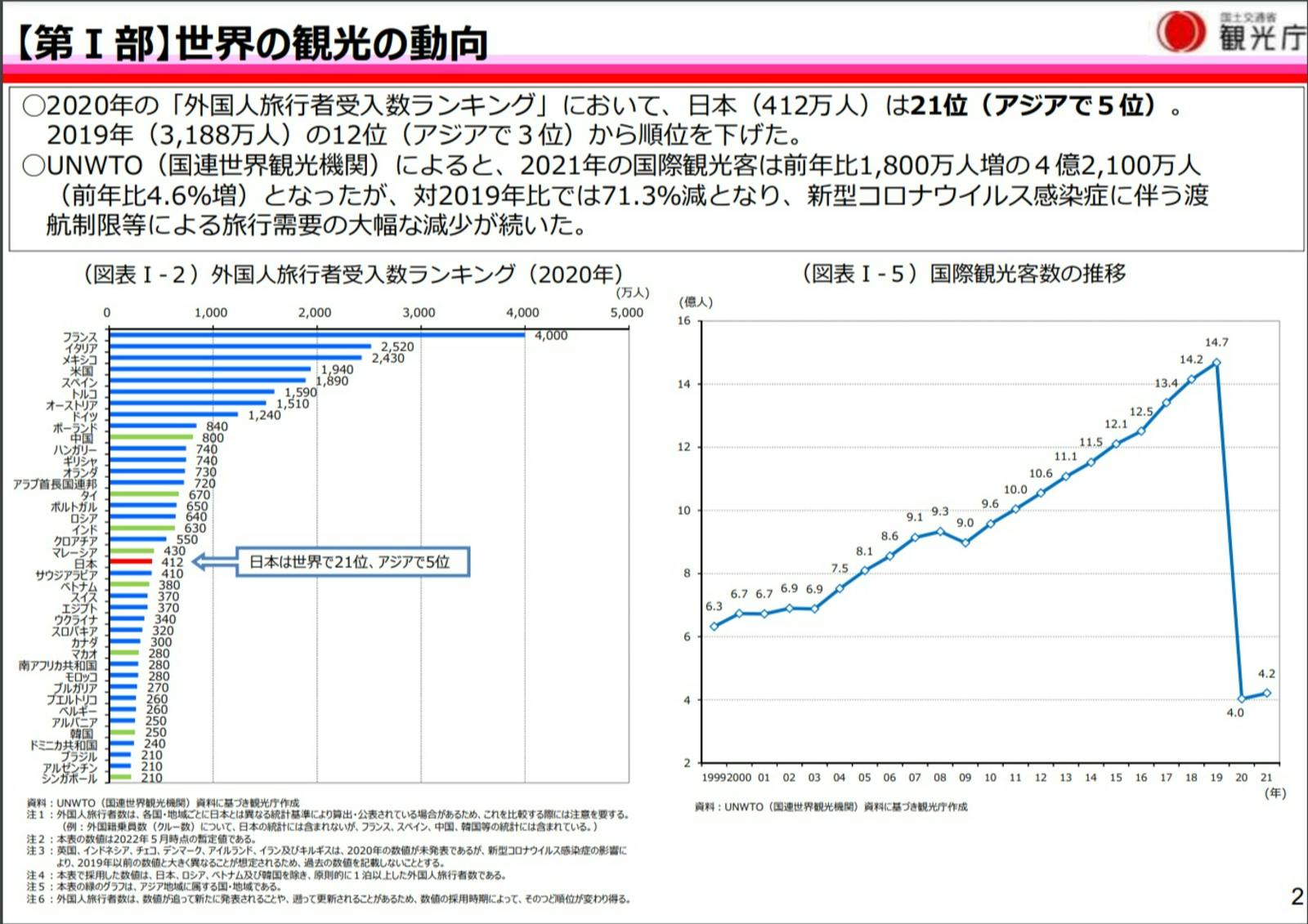 世界の観光の動向：観光白書概要より訪日ラボスクリーンショット