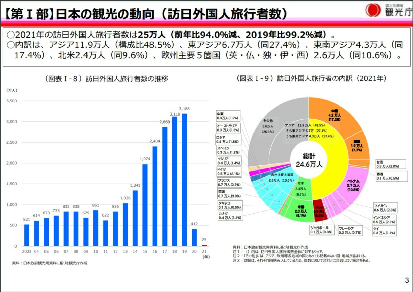 ▲日本の観光の動向：観光白書概要より訪日ラボスクリーンショット