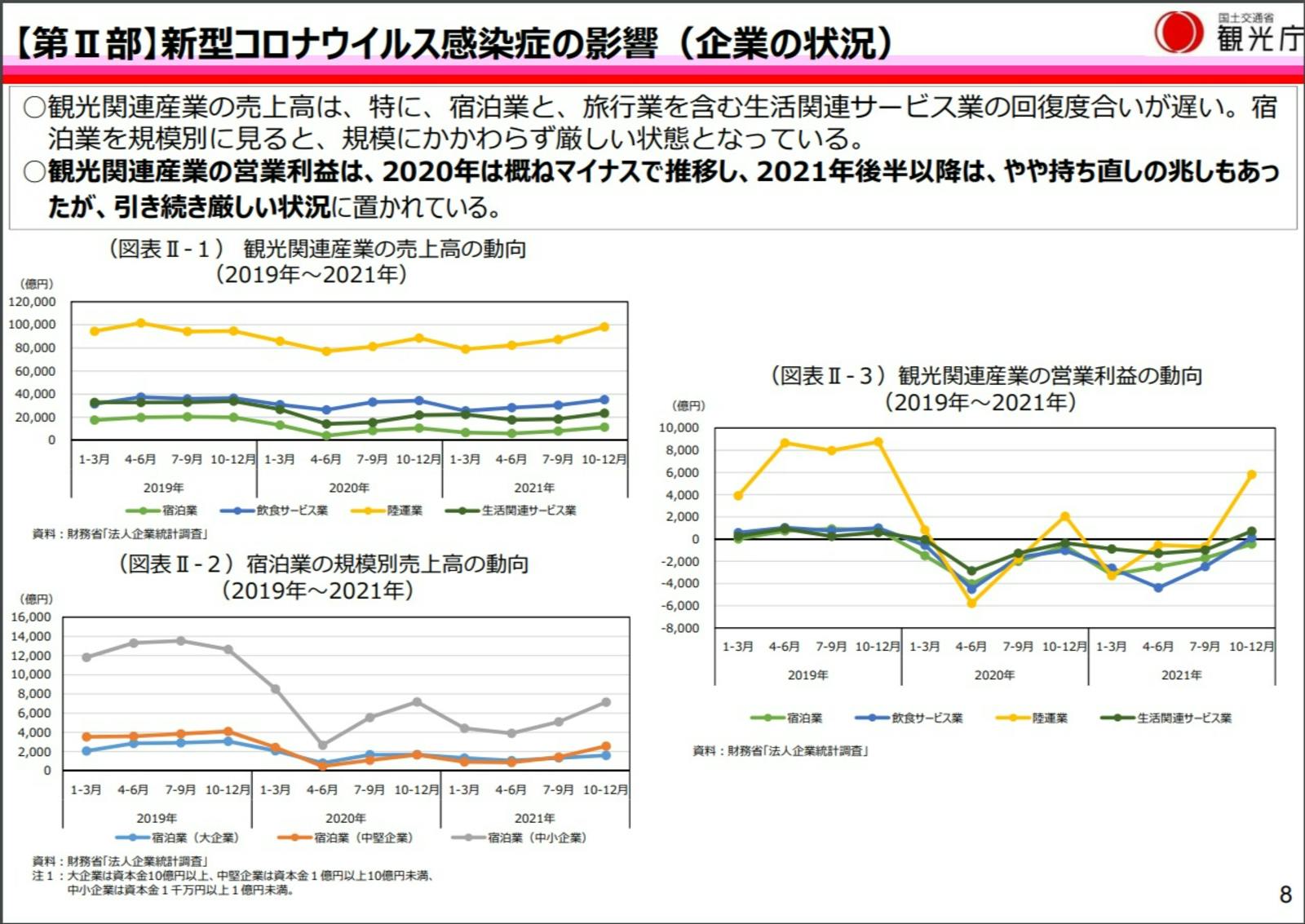 ▲新型コロナウイルス感染症の影響（企業の状況）：観光白書概要より訪日ラボスクリーンショット