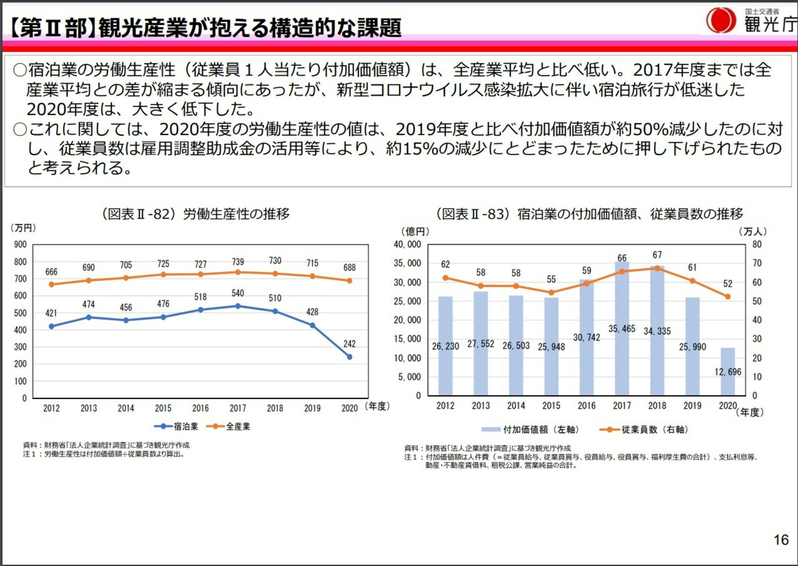 ▲観光産業が抱える構造的な課題：観光白書概要より訪日ラボスクリーンショット