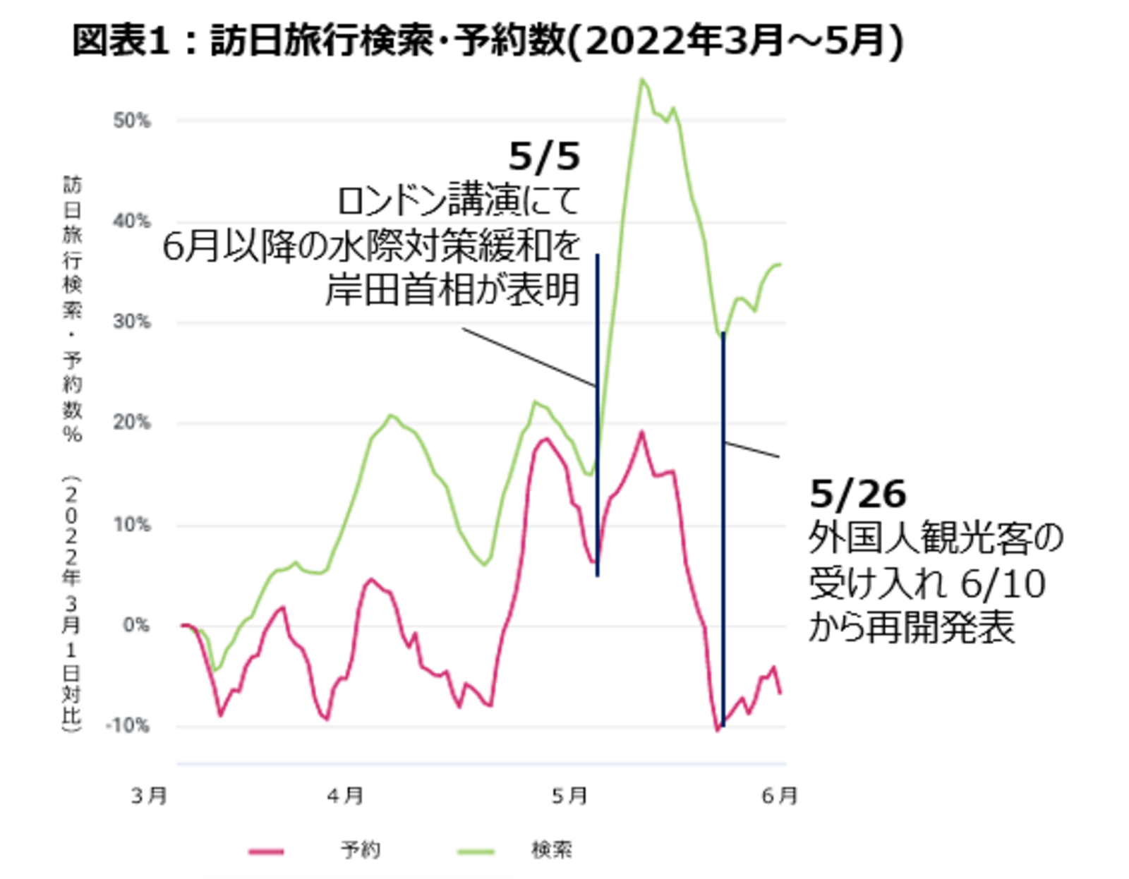 ▲訪日旅行検索・予約数（2022年3月～5月）：株式会社IGLOOO