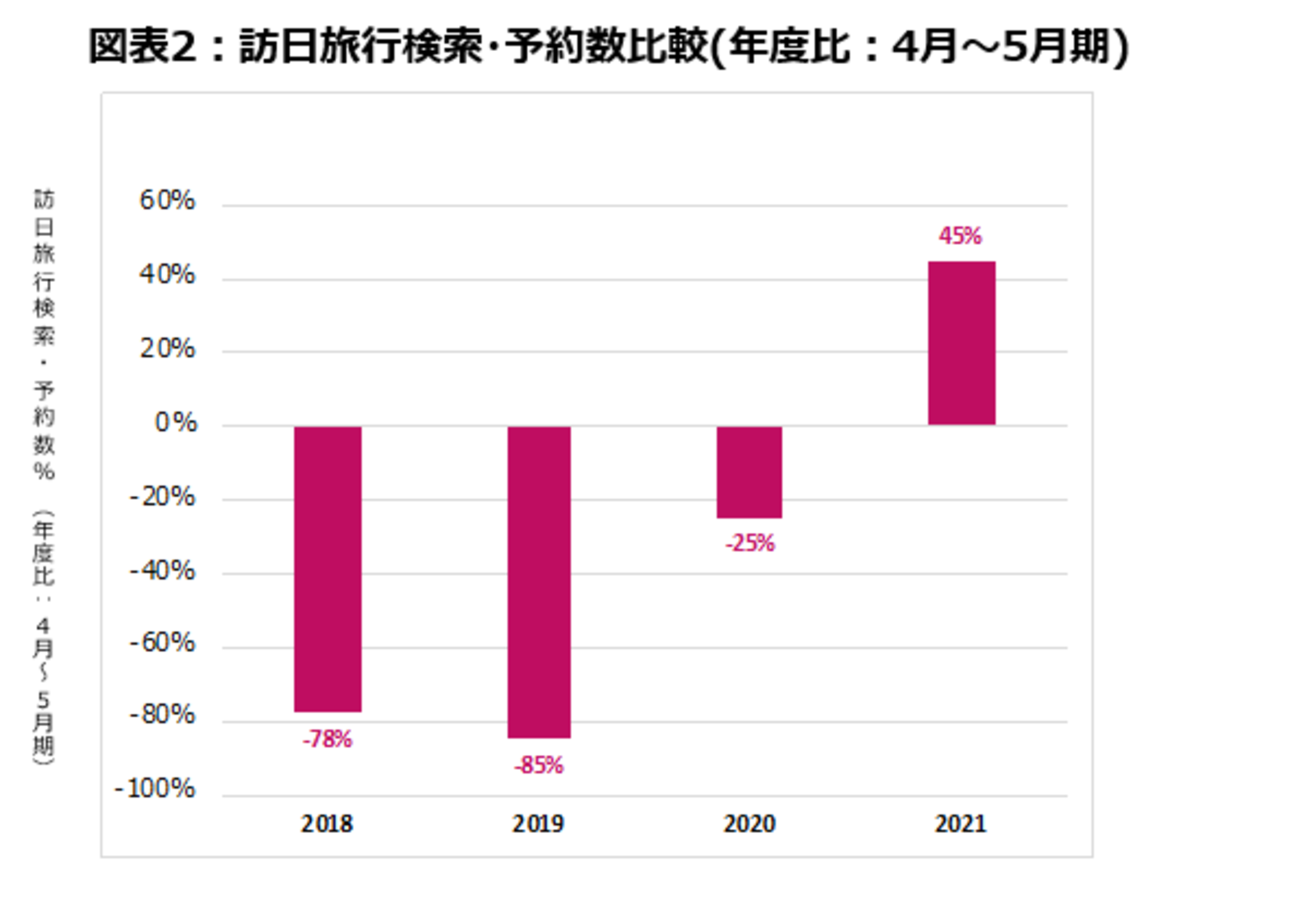 ▲訪日旅行検索・予約数比較（年度比：4月～5月期）：株式会社IGLOOO