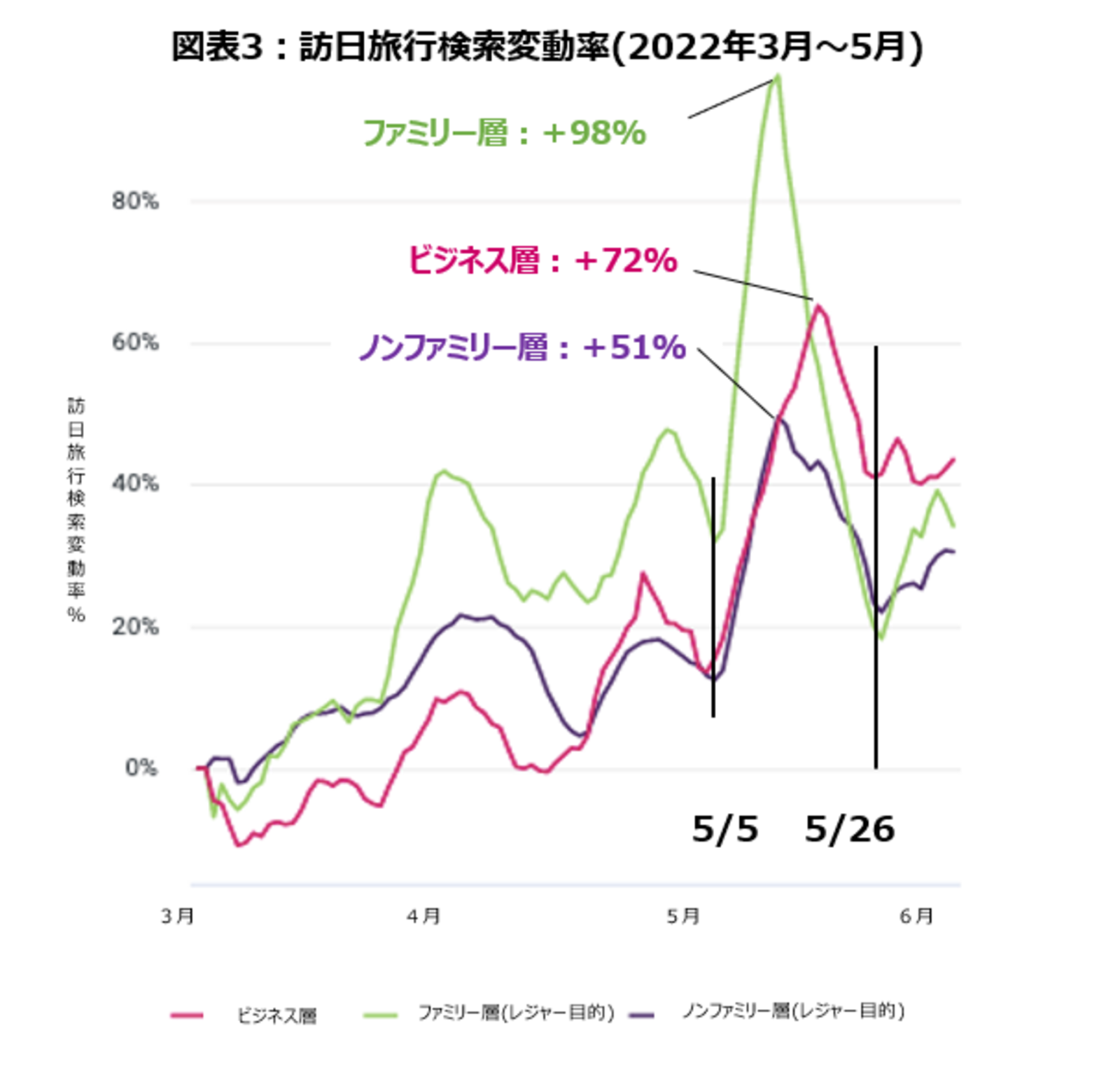 ▲訪日旅行検索変動率(2022年3月~5月):株式会社IGLOOO ▲訪日旅行検索変動率(2022年3月~5月):株式会社IGLOOO