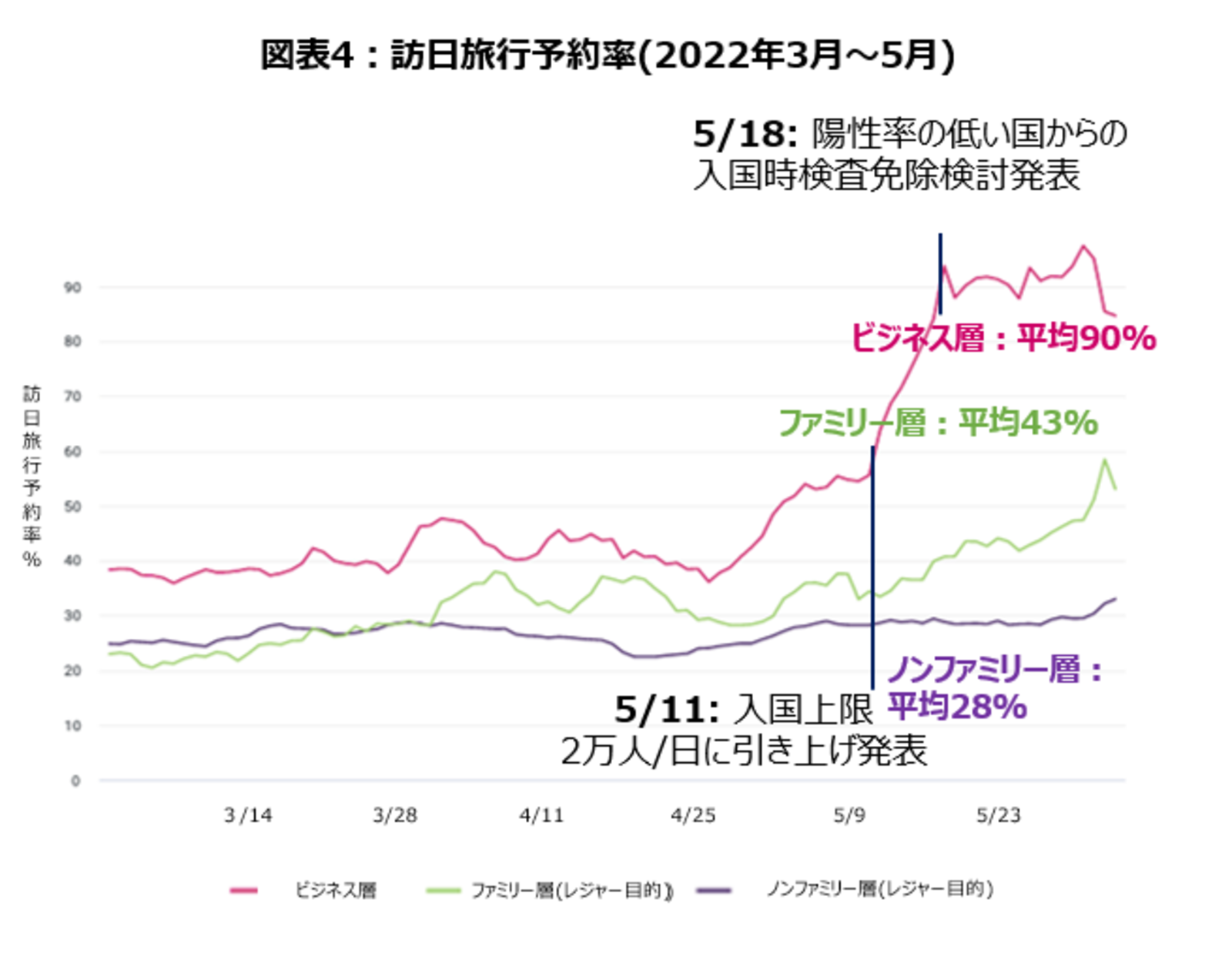 ▲訪日旅行予約数（2022年3月～5月）：株式会社IGLOOO