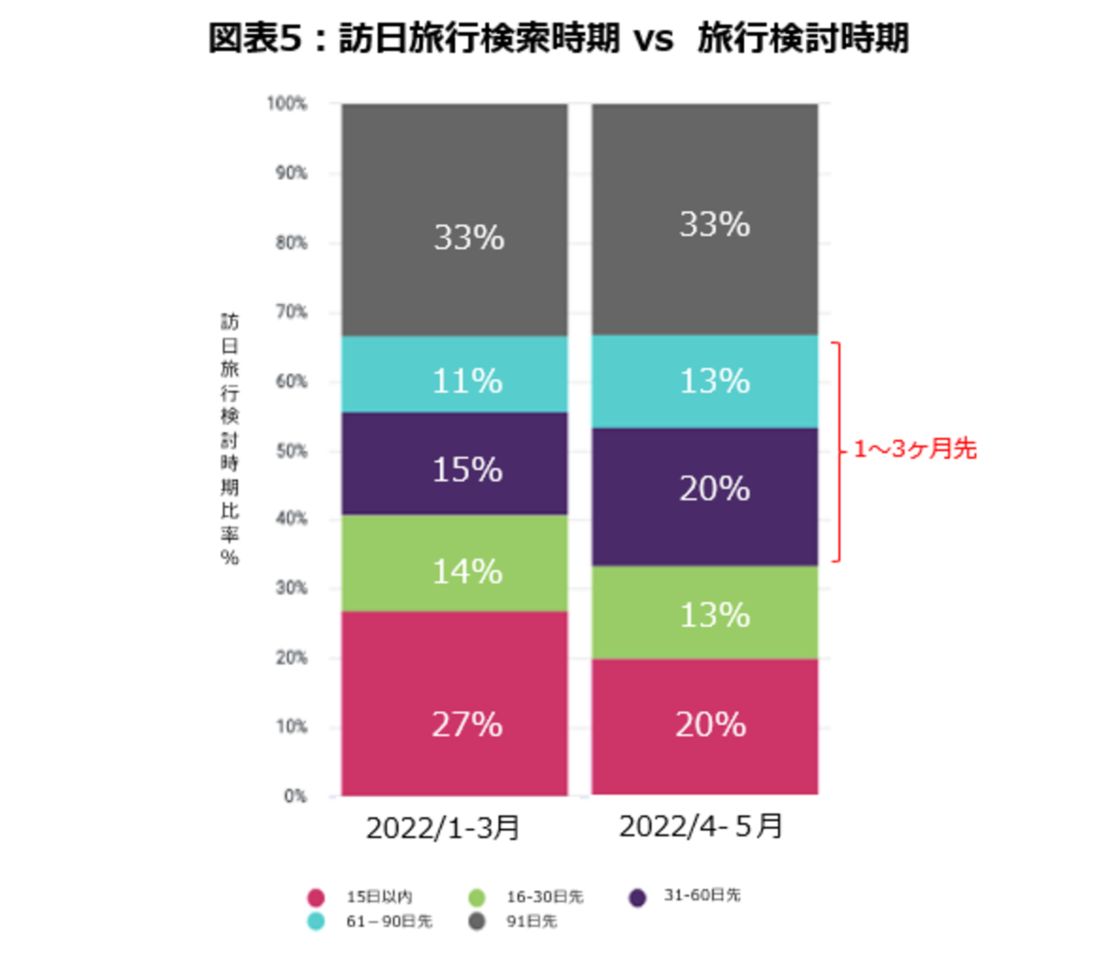 ▲訪日旅行検索時期 vs 旅行検討時期：株式会社IGLOOO