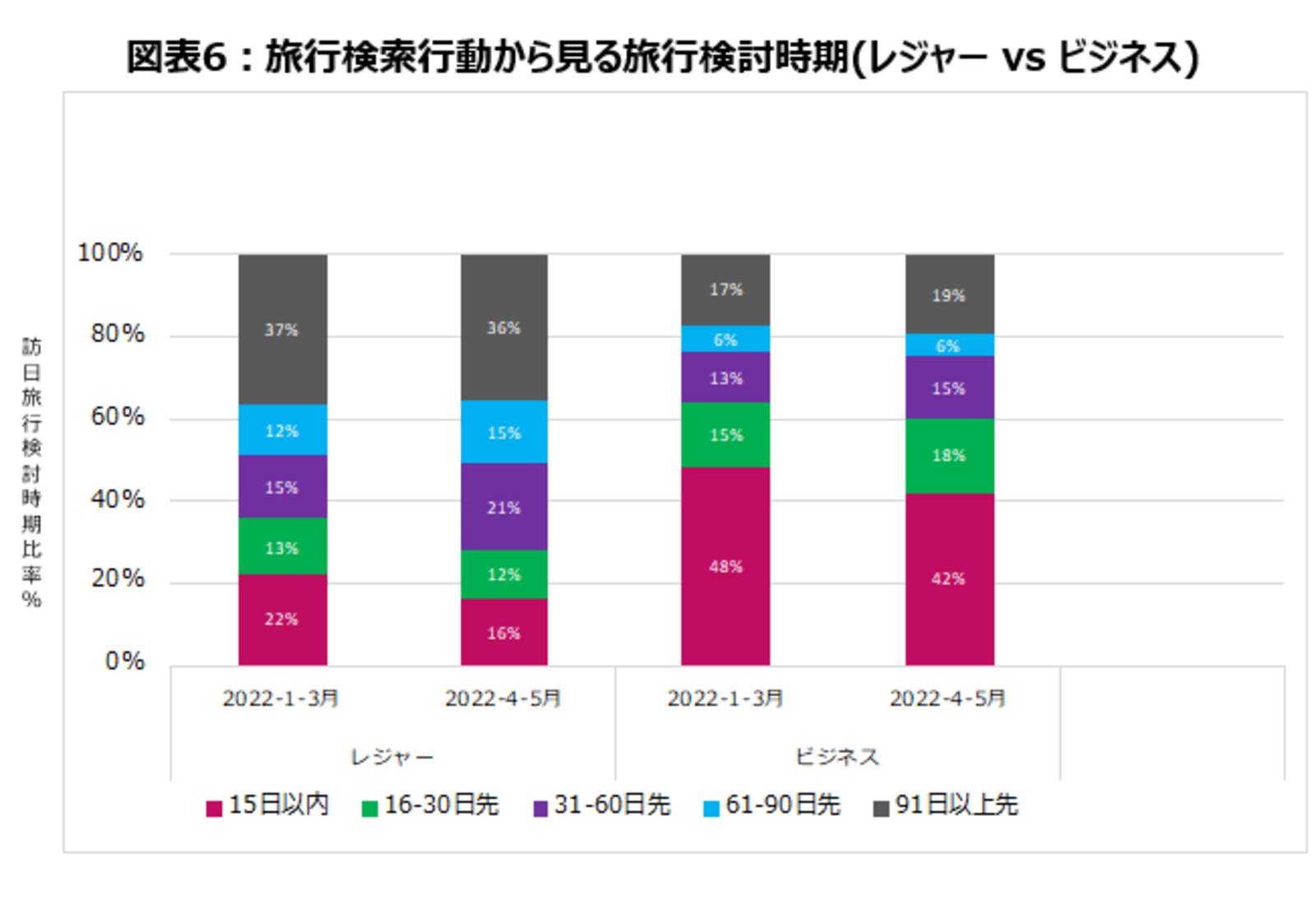 ▲旅行検索行動から見る旅行検討時期(レジャーvsビジネス):株式会社IGLOOO ▲旅行検索行動から見る旅行検討時期(レジャーvsビジネス):株式会社IGLOOO