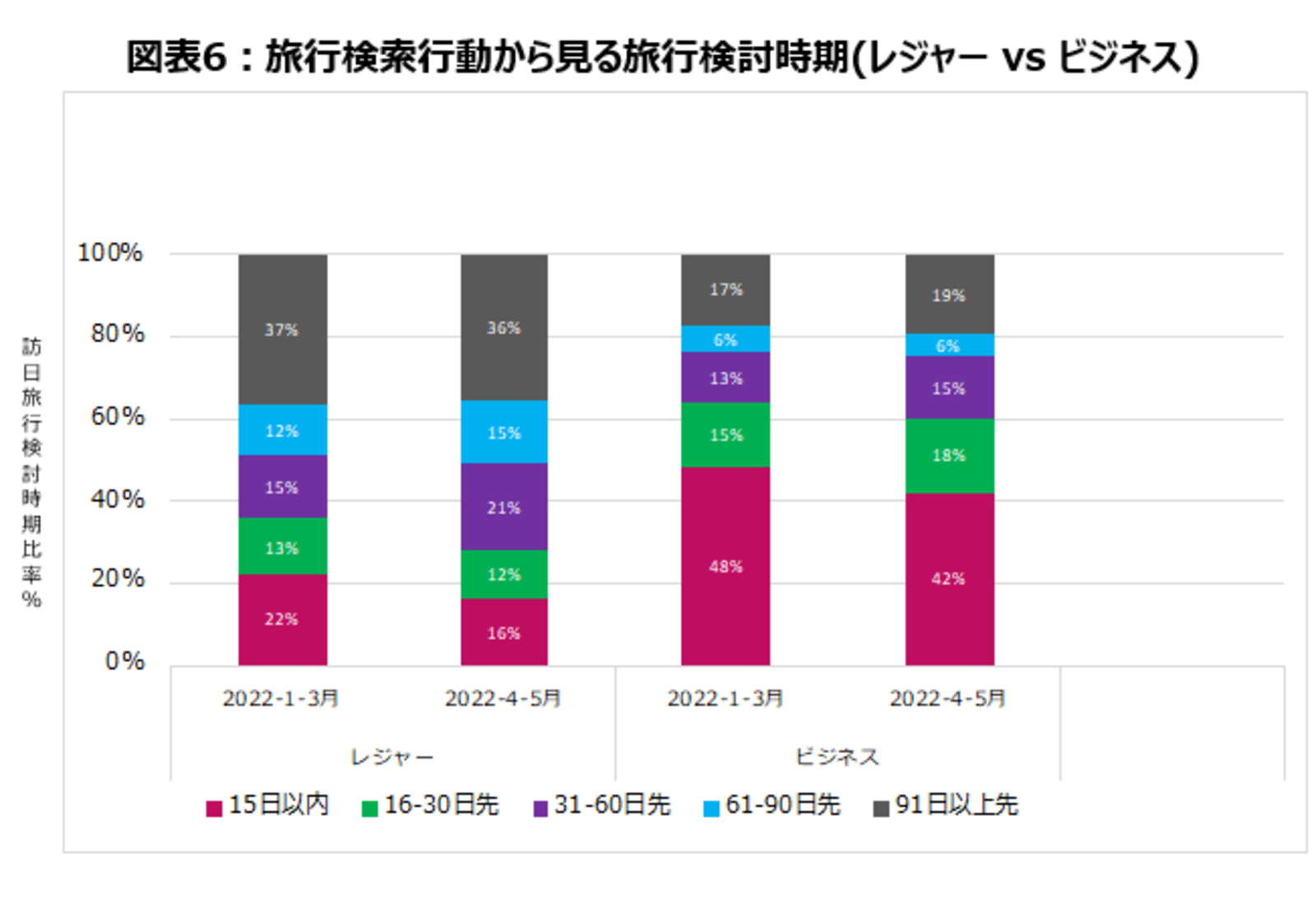 ▲旅行検索行動から見る旅行検討時期（レジャーvsビジネス）：株式会社IGLOOO