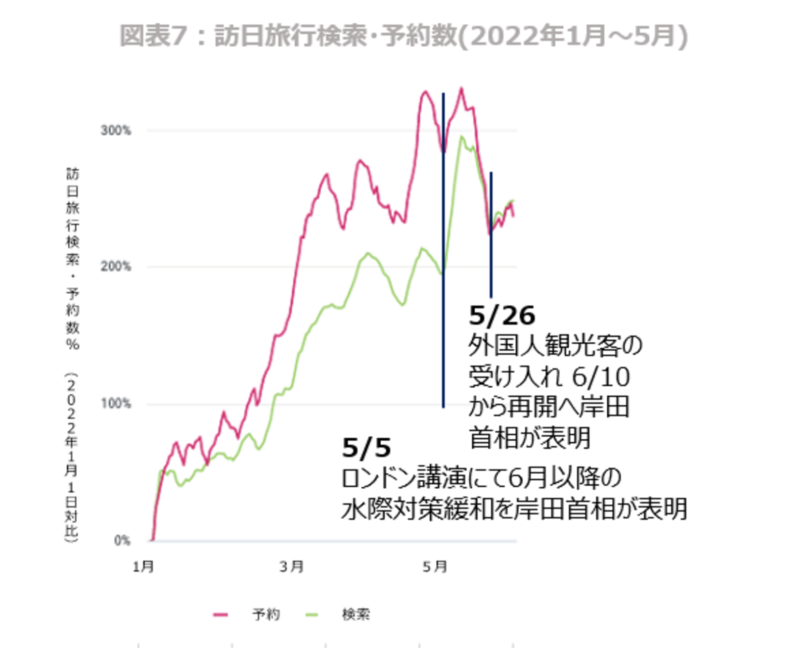 ▲訪日旅行検索・予約数（2022年1月～5月）：株式会社IGLOOO