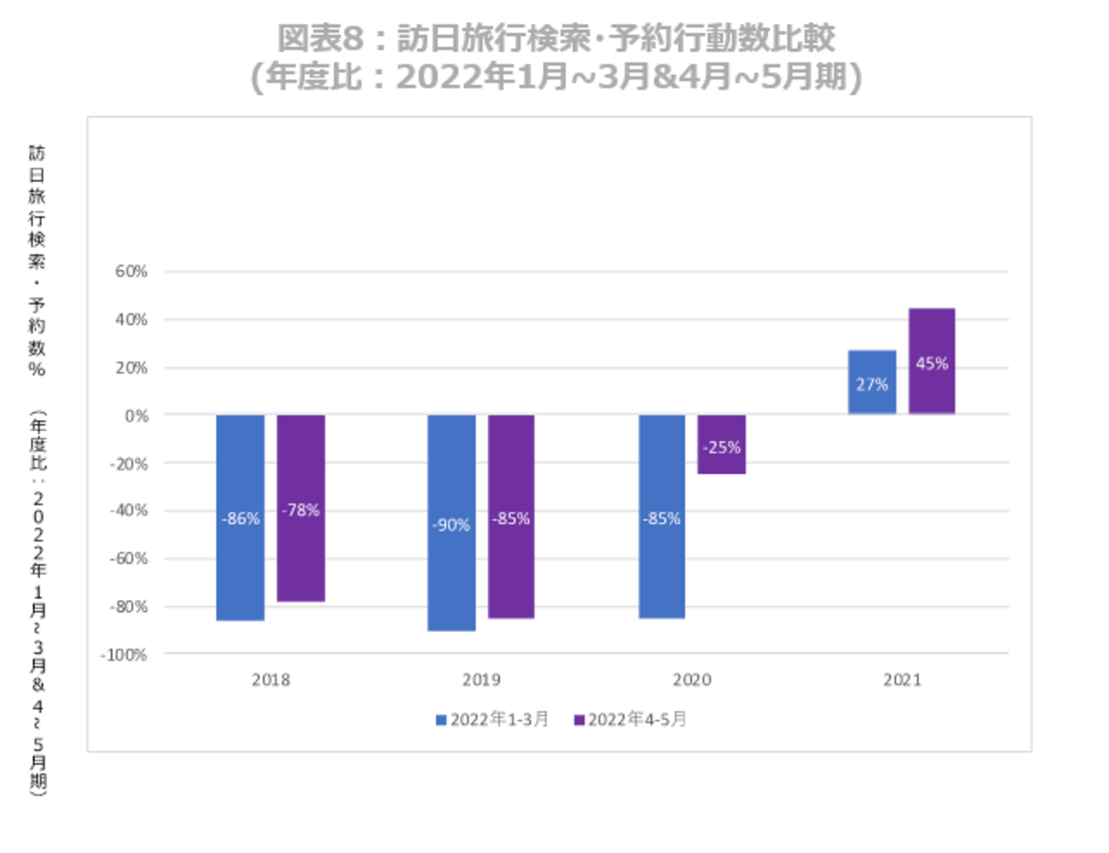 ▲訪日旅行検索・予約行動数比較（年度日：2022年1月～3月&4月～5月期）：株式会社IGLOOO