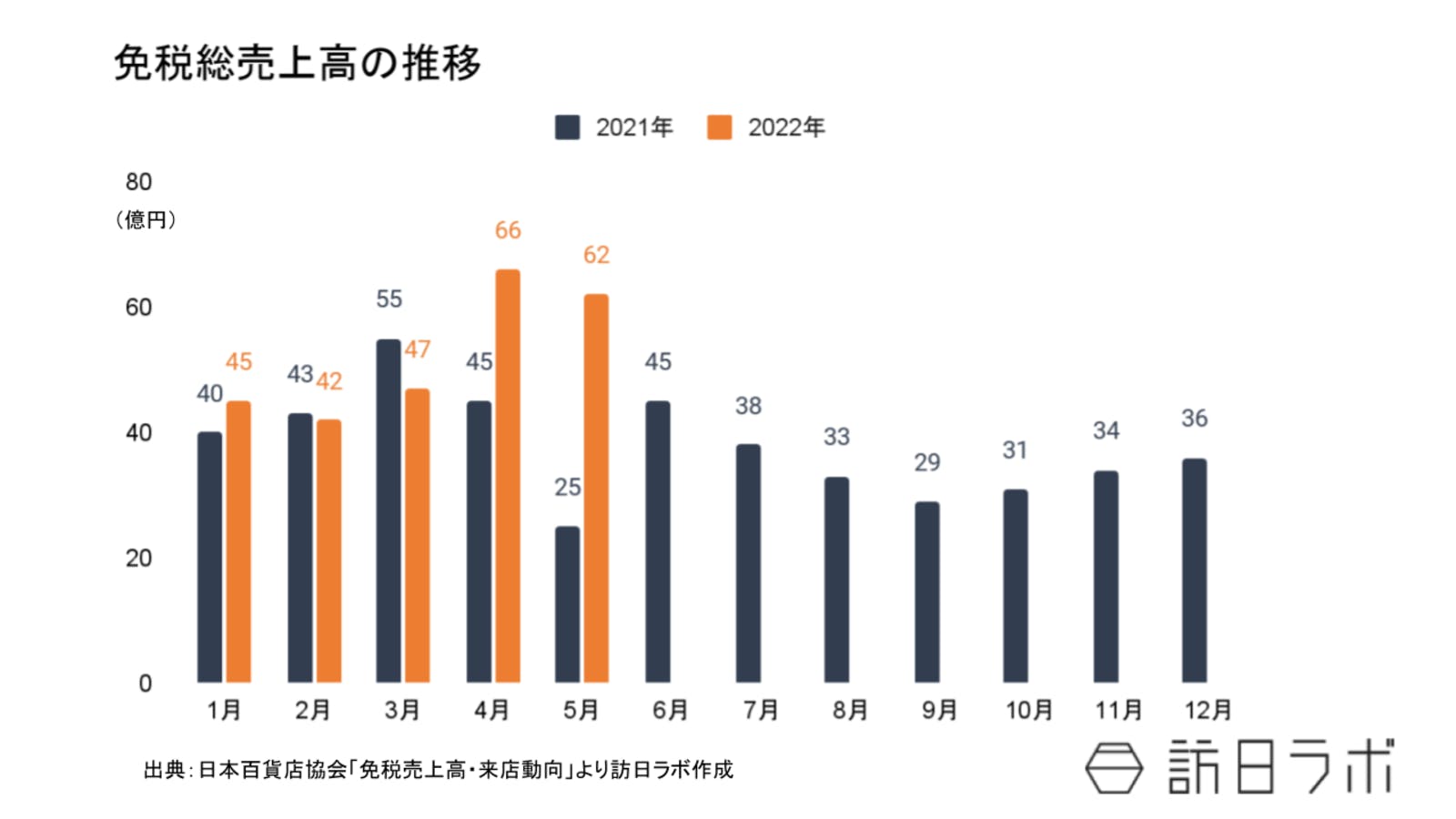 免税総売上高の推移：日本百貨店協会プレスリリースより訪日ラボ作成