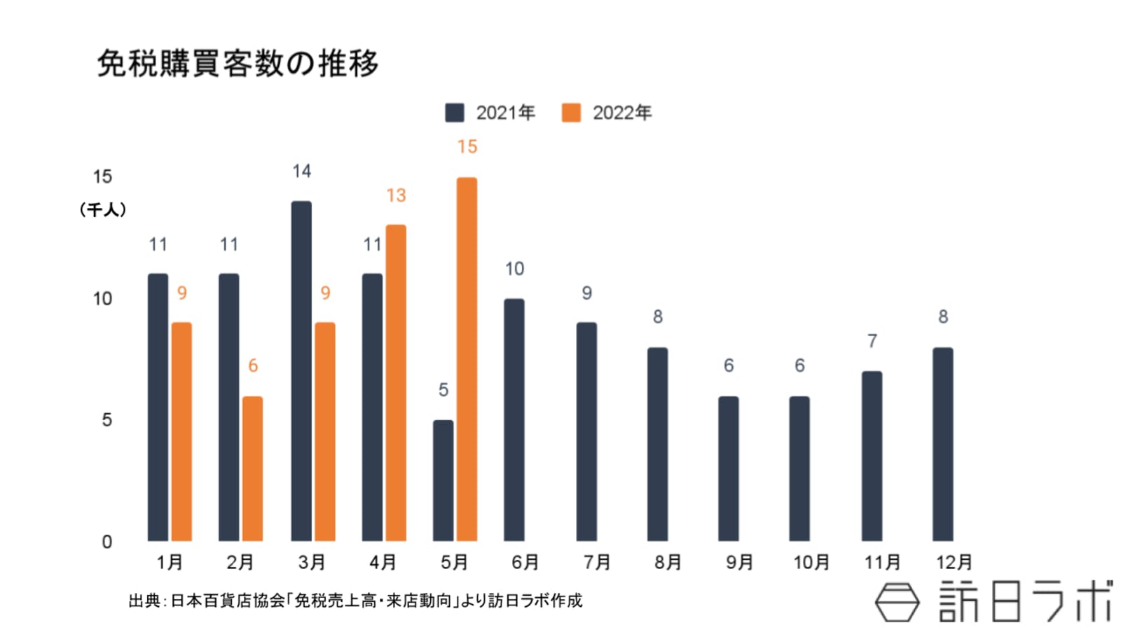 免税購買客の推移：日本百貨店協会プレスリリースより訪日ラボ作成