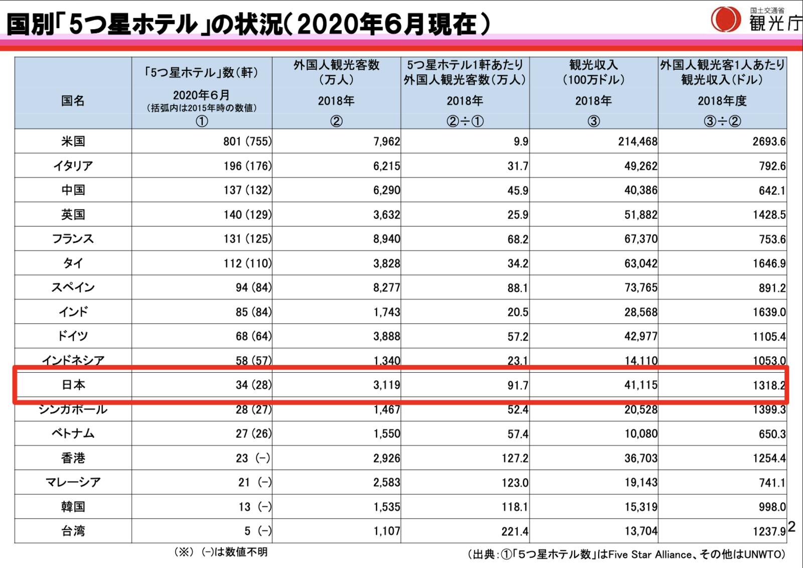 国別「5つ星」ホテルの状況：上質な宿泊施設の整備について（観光庁）