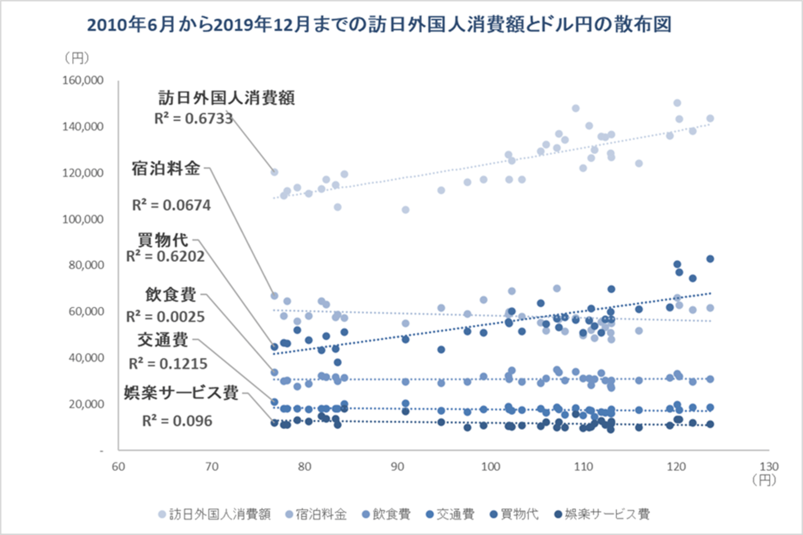 2010年6月から2019年12月までの訪日外国人消費額とドル円の散布図