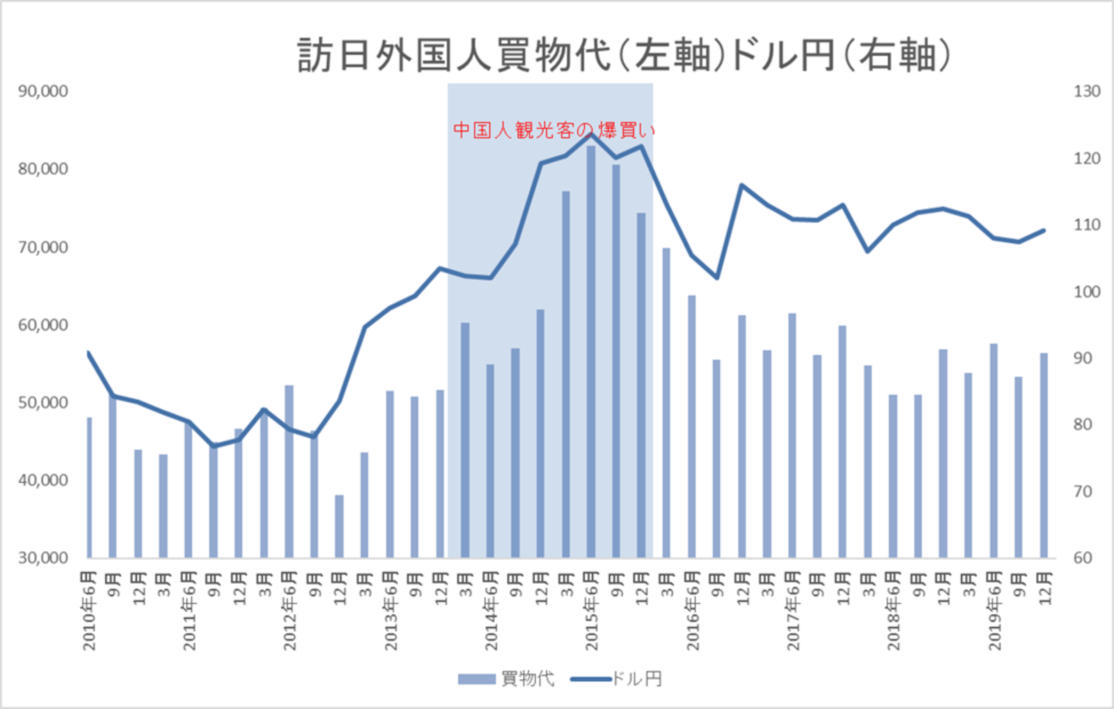 訪日外国人客消費の買物代とドル円