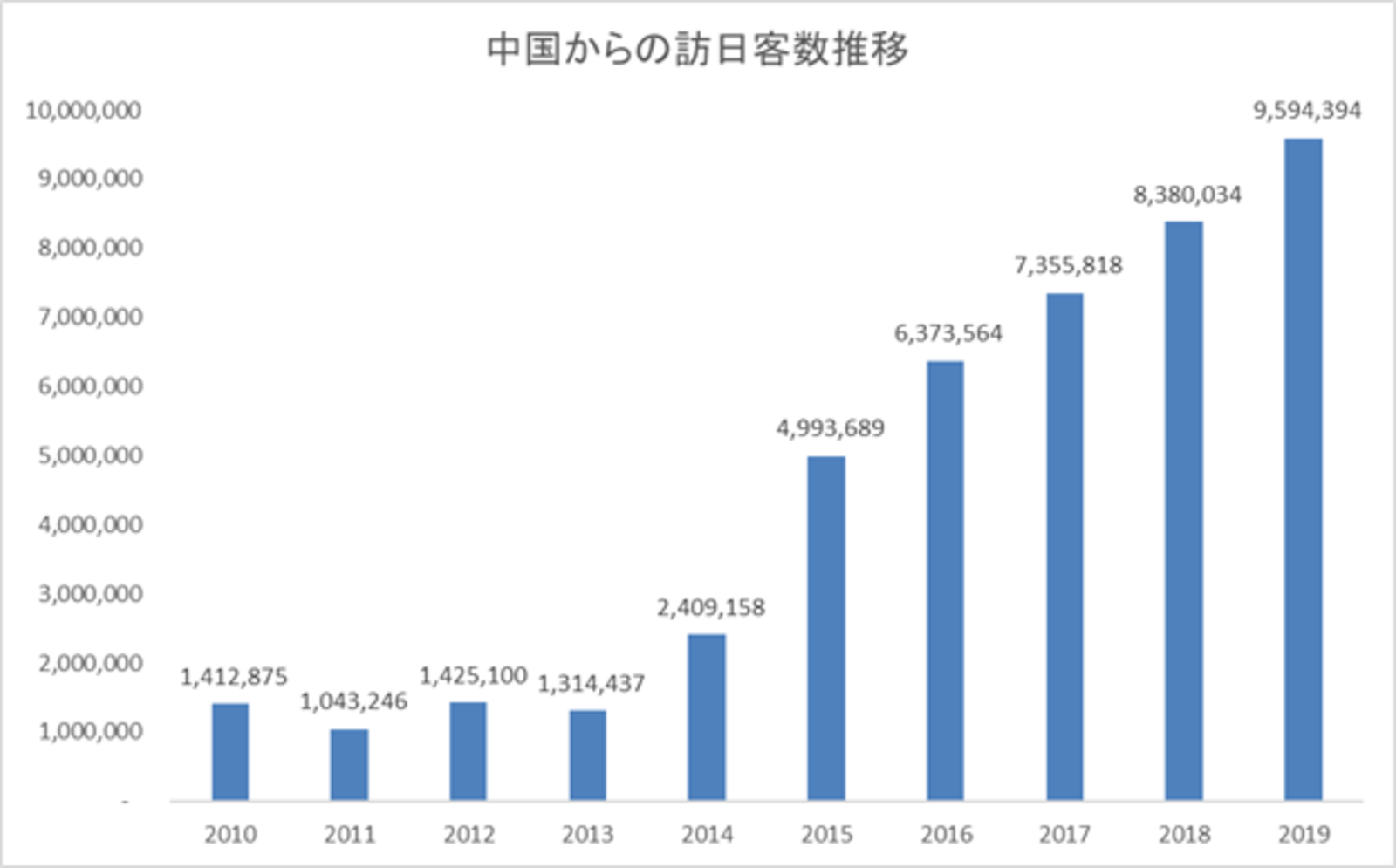 中国からの訪日客数推移