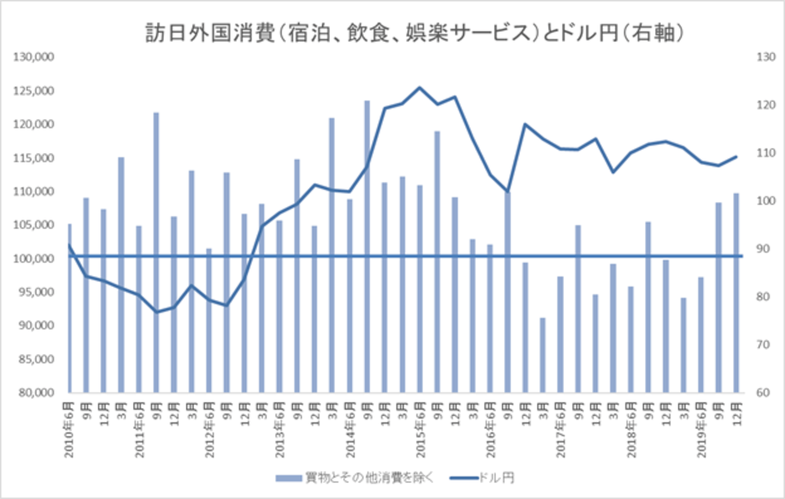 訪日外国人消費額から買物代とその他消費を除いた宿泊費、飲食費、娯楽サービス費の一人あたりの消費額合計とドル円のグラフ