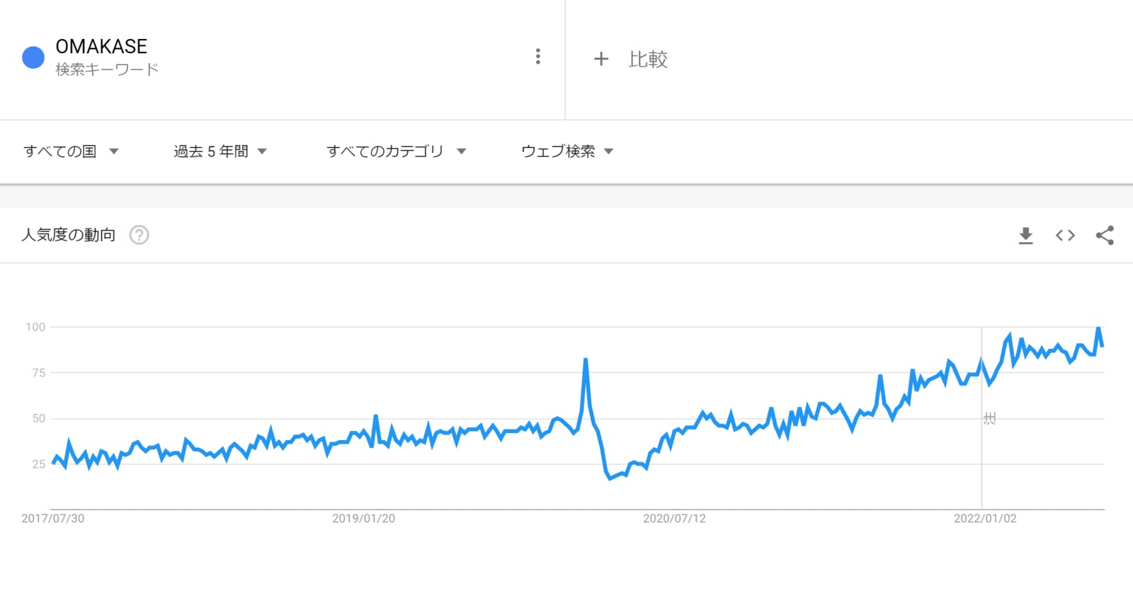 Googleトレンド：検索キーワード「OMAKASE」の人気度の動向　地域：すべての国