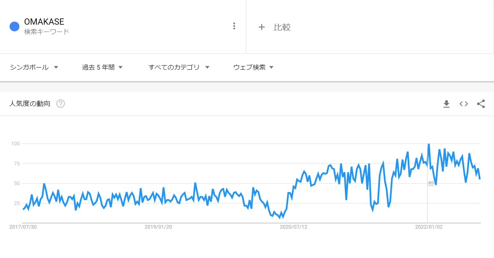 Googleトレンド：検索キーワード「OMAKASE」の人気度の動向　地域：すべての国