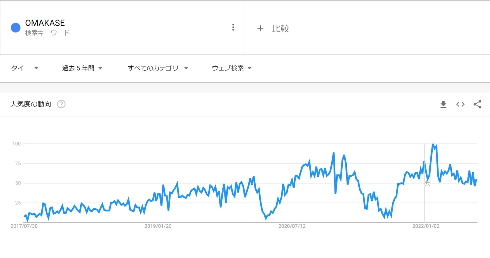 Googleトレンド：検索キーワード「OMAKASE」の人気度の動向　地域：タイ