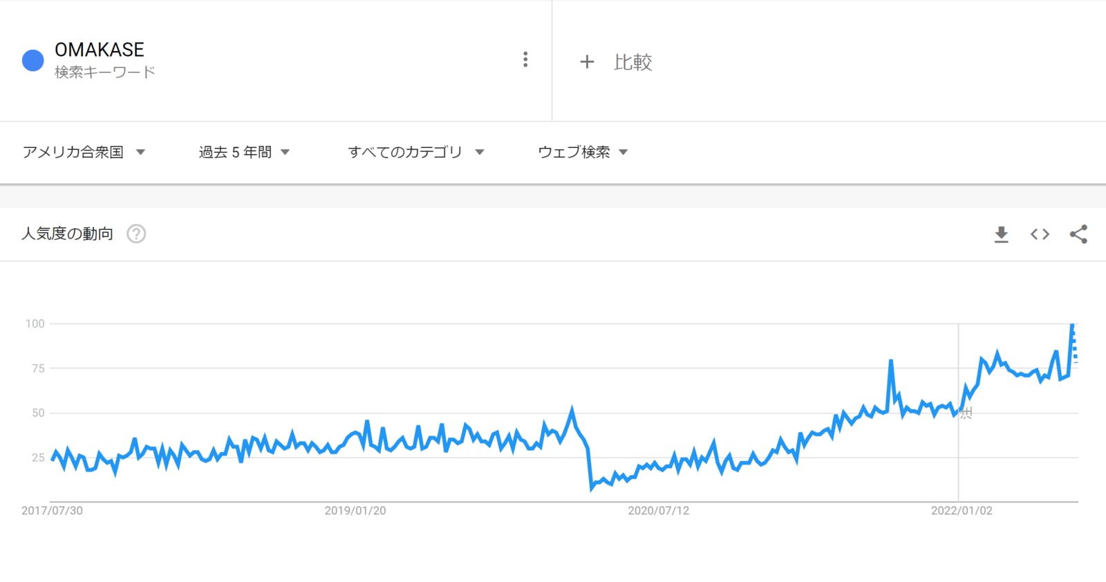 Googleトレンド：検索キーワード「OMAKASE」の人気度の動向　地域：アメリカ合衆国