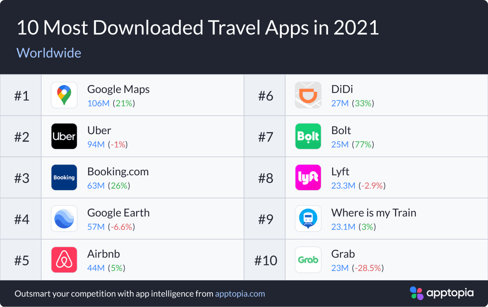 apptopia：2021年に最もダウンロードされた旅行アプリトップ10