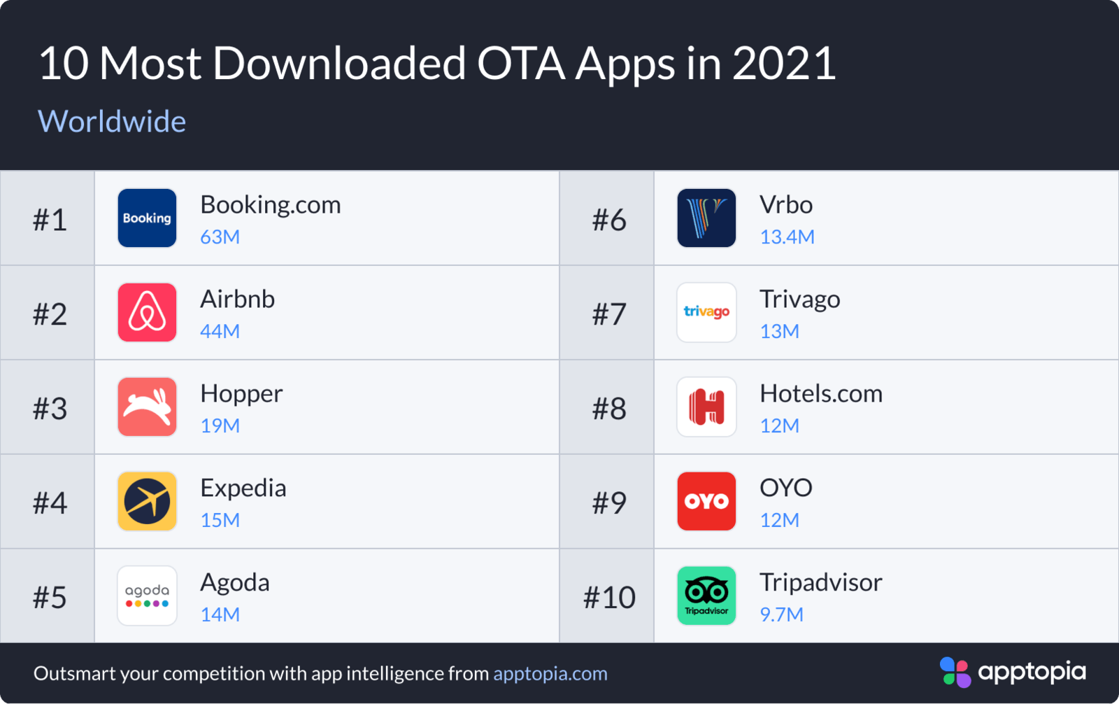 apptopia：2021年に最もダウンロードされたOTAアプリトップ10