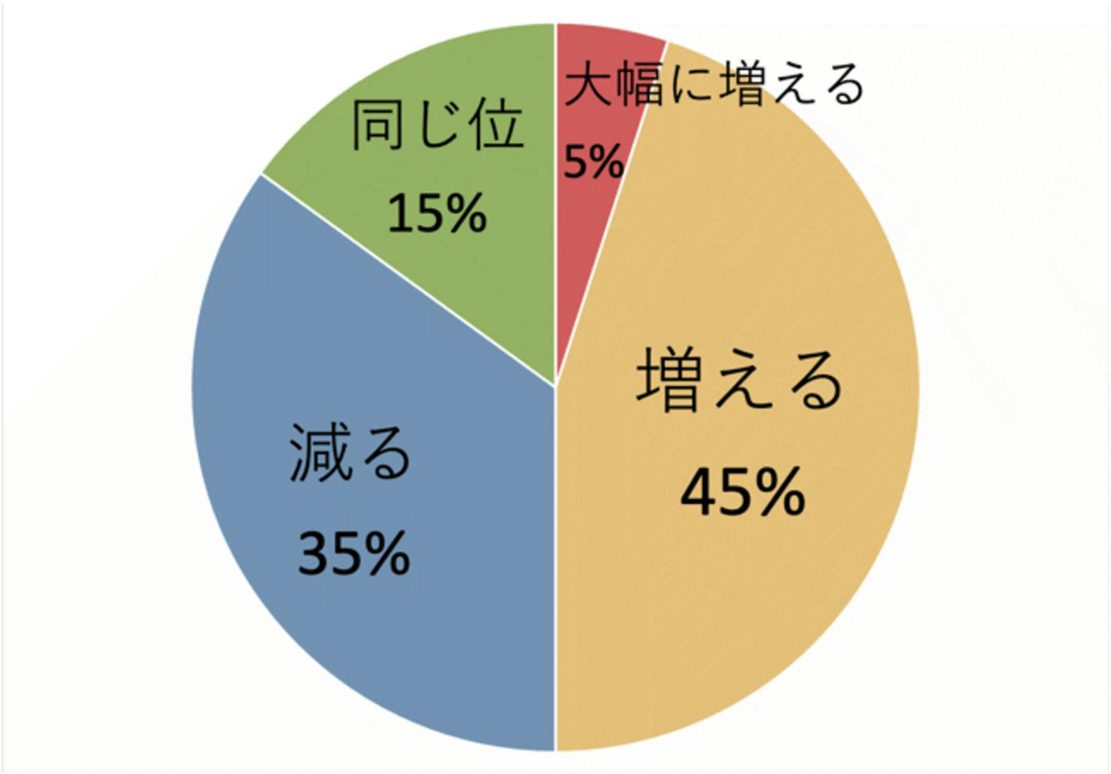 旅行会社の訪日造成数は以前より増えるか