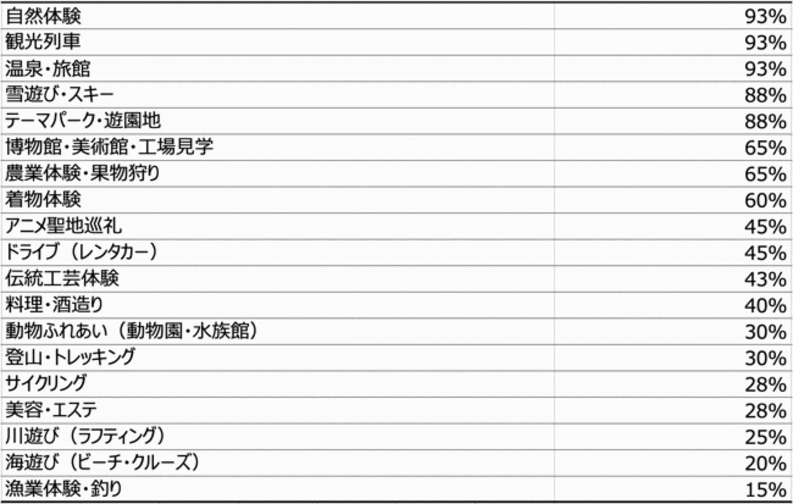 旅行会社が気になるアクティビティ（複数回答可）