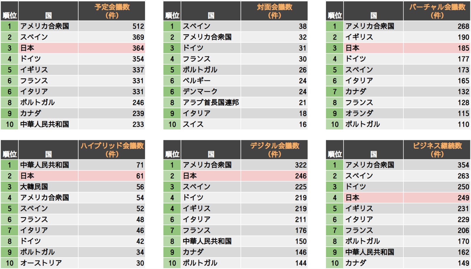 国際会議協会：Destination Performance Index 2021 開催形態別　トップ10