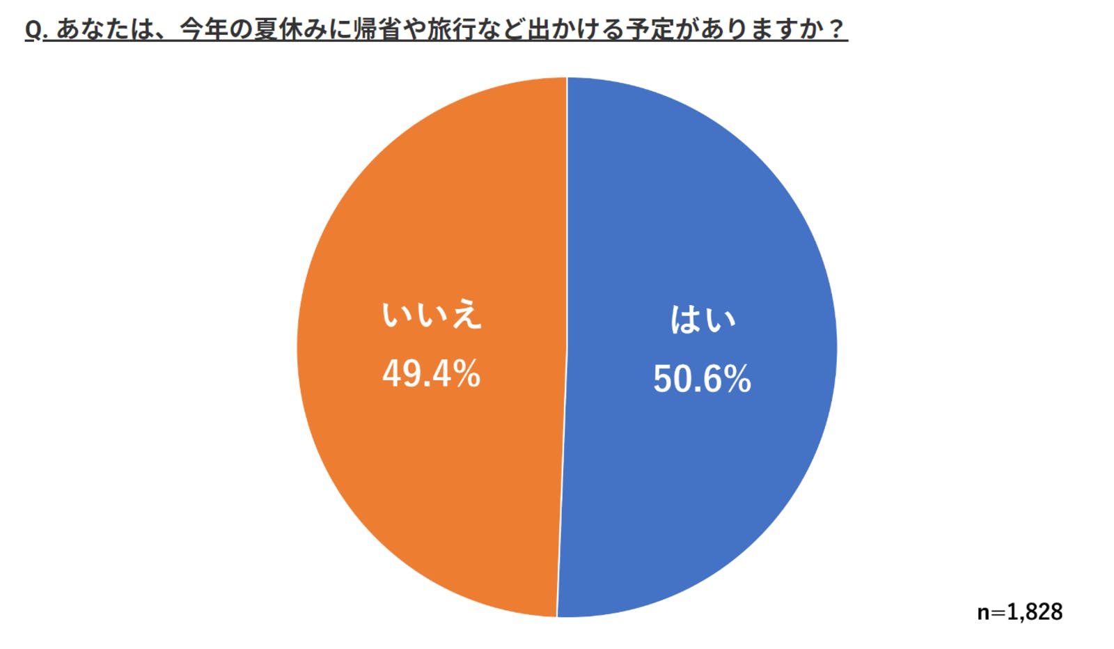 「あなたは、今年の夏休みに帰省や旅行など出かける予定がありますか？」への回答　株式会社ウェブクルー：帰省・旅行時の交通手段および交通費に関する調査より