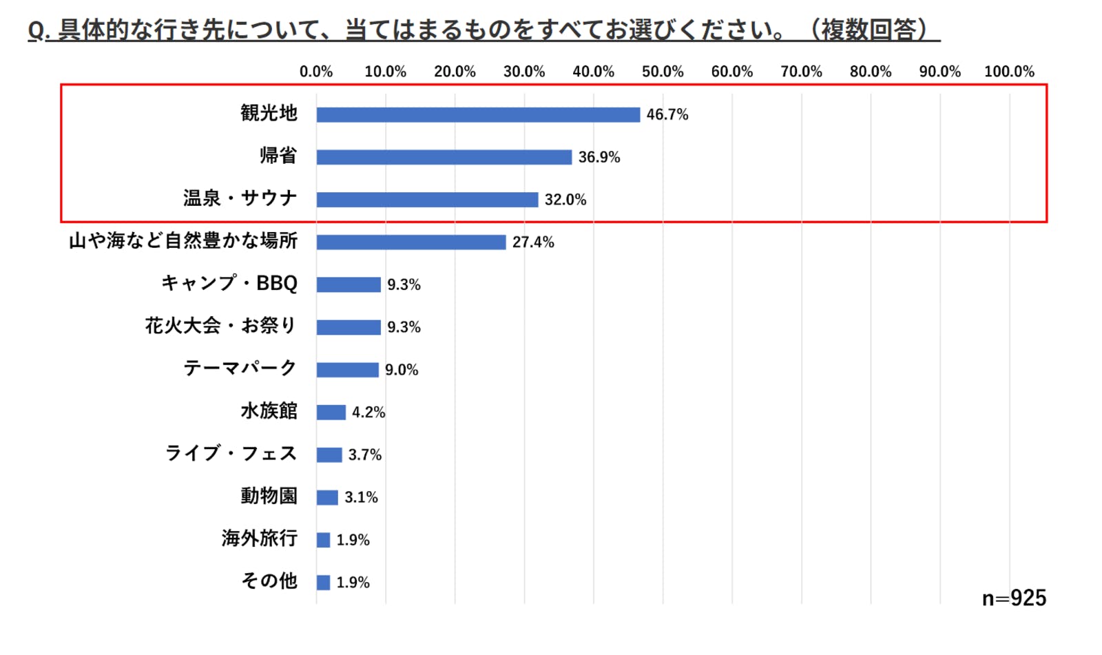 「出かける予定がある」と回答した人の具体的な行き先　株式会社ウェブクルー：帰省・旅行時の交通手段および交通費に関する調査より