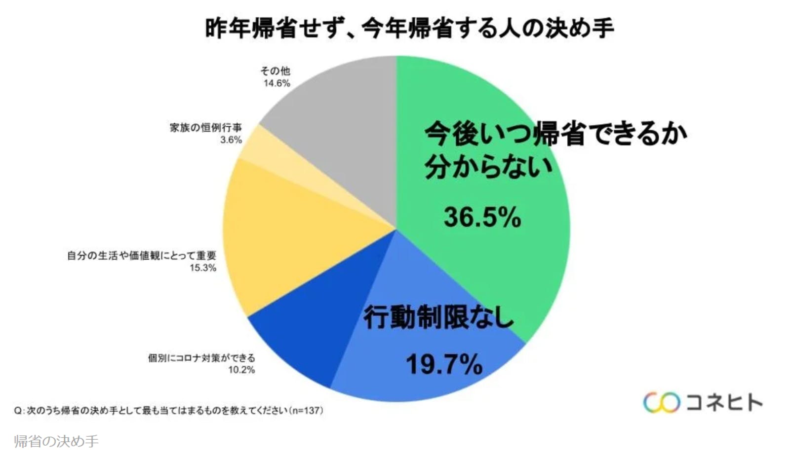 昨年帰省せず、今年帰省する人の決め手　コネヒト株式会社：2022年の夏休み・お盆シーズンの過ごし方に関する調査結果より