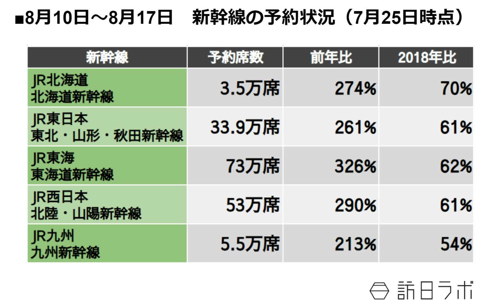 新幹線の予約状況：JR各社の発表より訪日ラボ作成