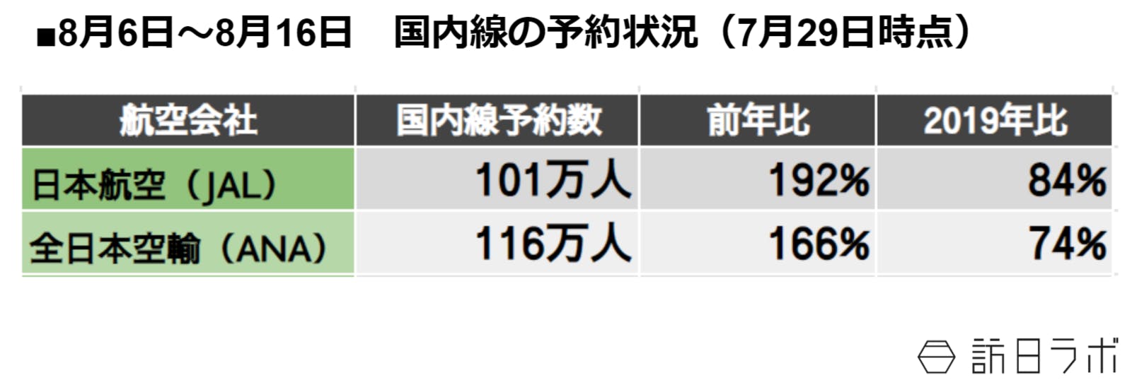 国内線の予約状況：各社プレスリリースより訪日ラボ作成