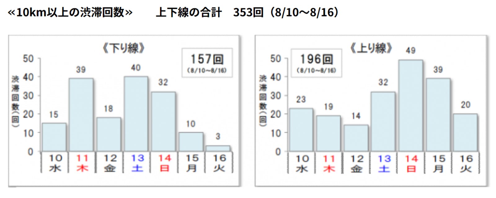 8/10～8/16　10km以上の渋滞回数予測：ネクスコ中日本　お盆期間の高速道路における渋滞予測について【全国版】より