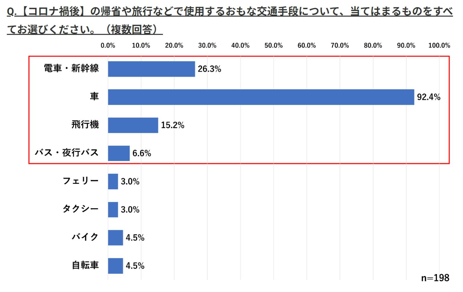 【コロナ禍後】の帰省や旅行などで使用するおもな交通手段　株式会社ウェブクルー：帰省・旅行時の交通手段および交通費に関する調査より