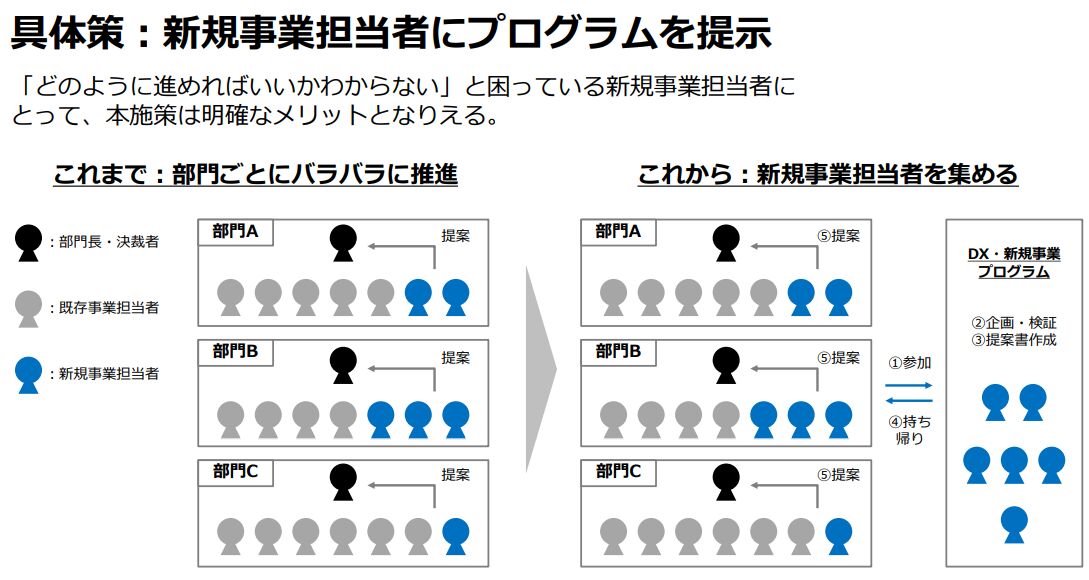 ▲具体策:新規事業担当者にプログラムを提示:株式会社ビタリー 具体策:新規事業担当者にプログラムを提示:株式会社ビタリー