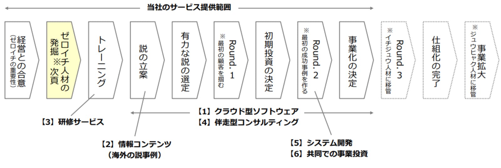 各ソリューションの位置づけ：株式会社ビタリー