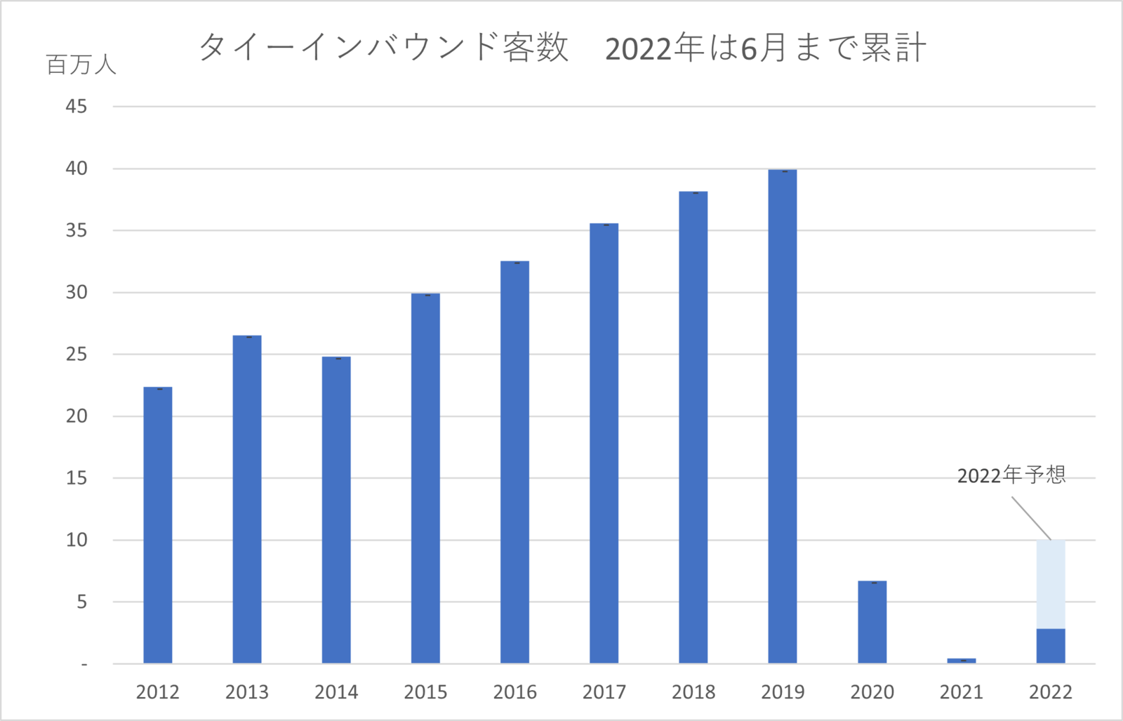 タイのインバウンド客数推移