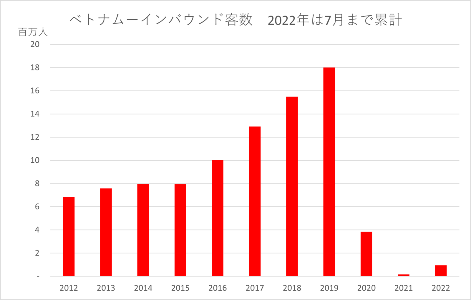 ベトナムインバウンド客数推移