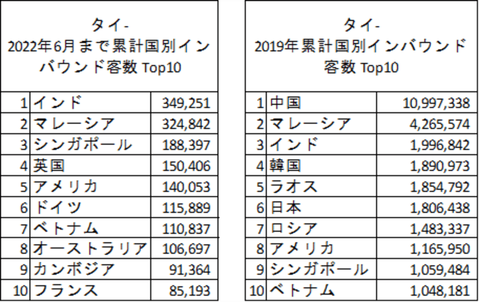 タイインバウンド国籍別