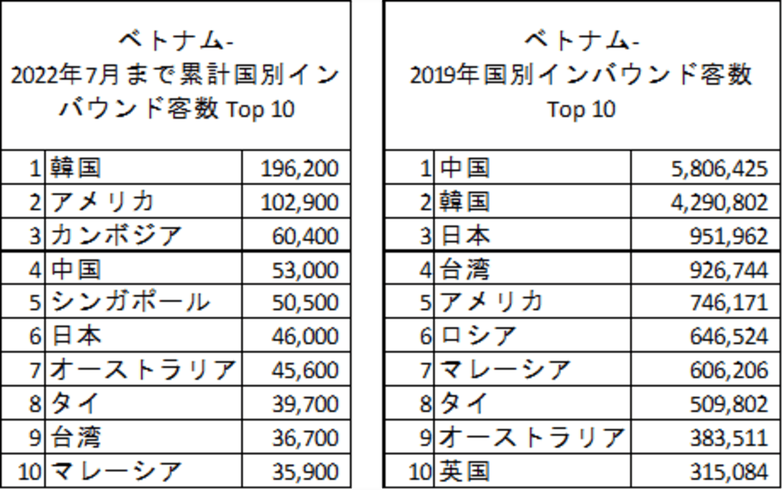 ベトナムインバウンド国籍別