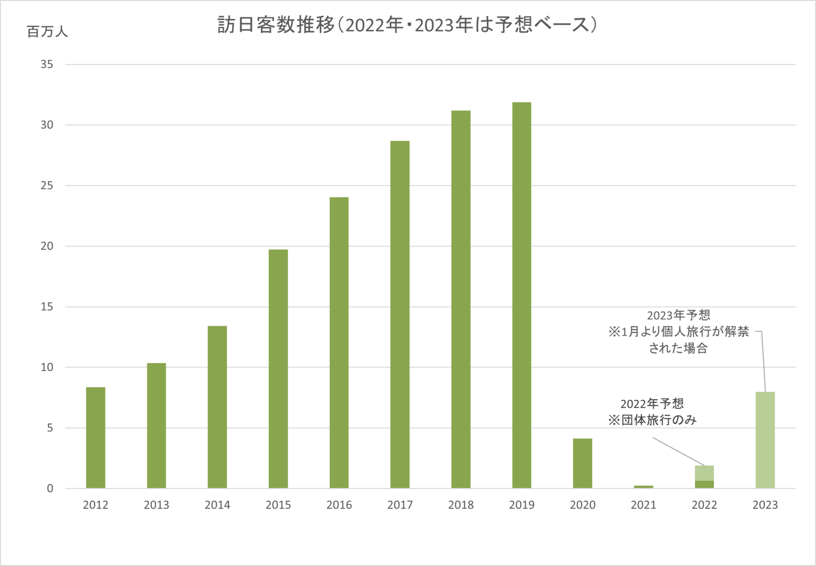 ▲訪日客数推移と予想：日本政府観光局「訪日外客数」より筆者作成