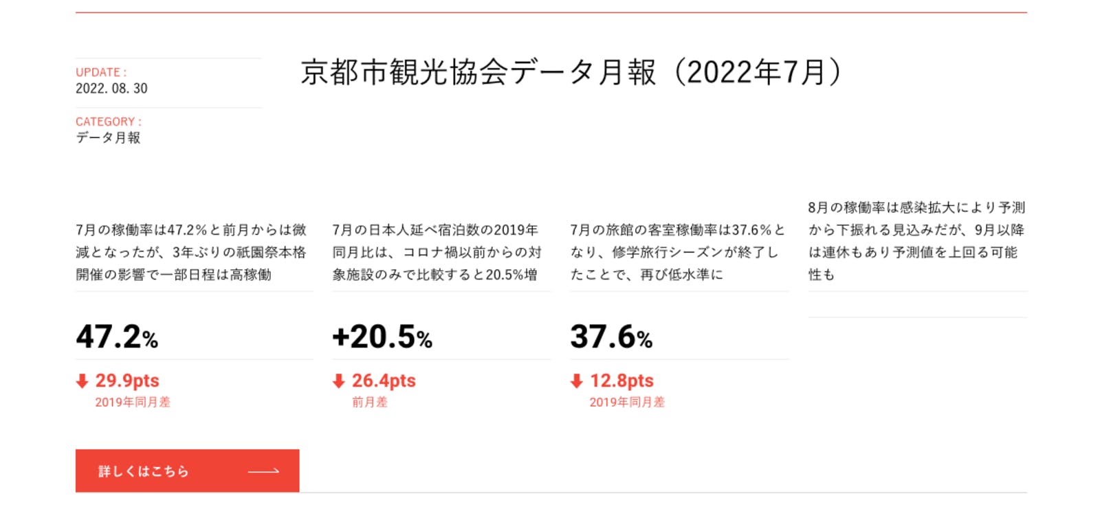▲インバウンド消失による影響はなお深く：京都市観光協会データ月報（2022年7月）