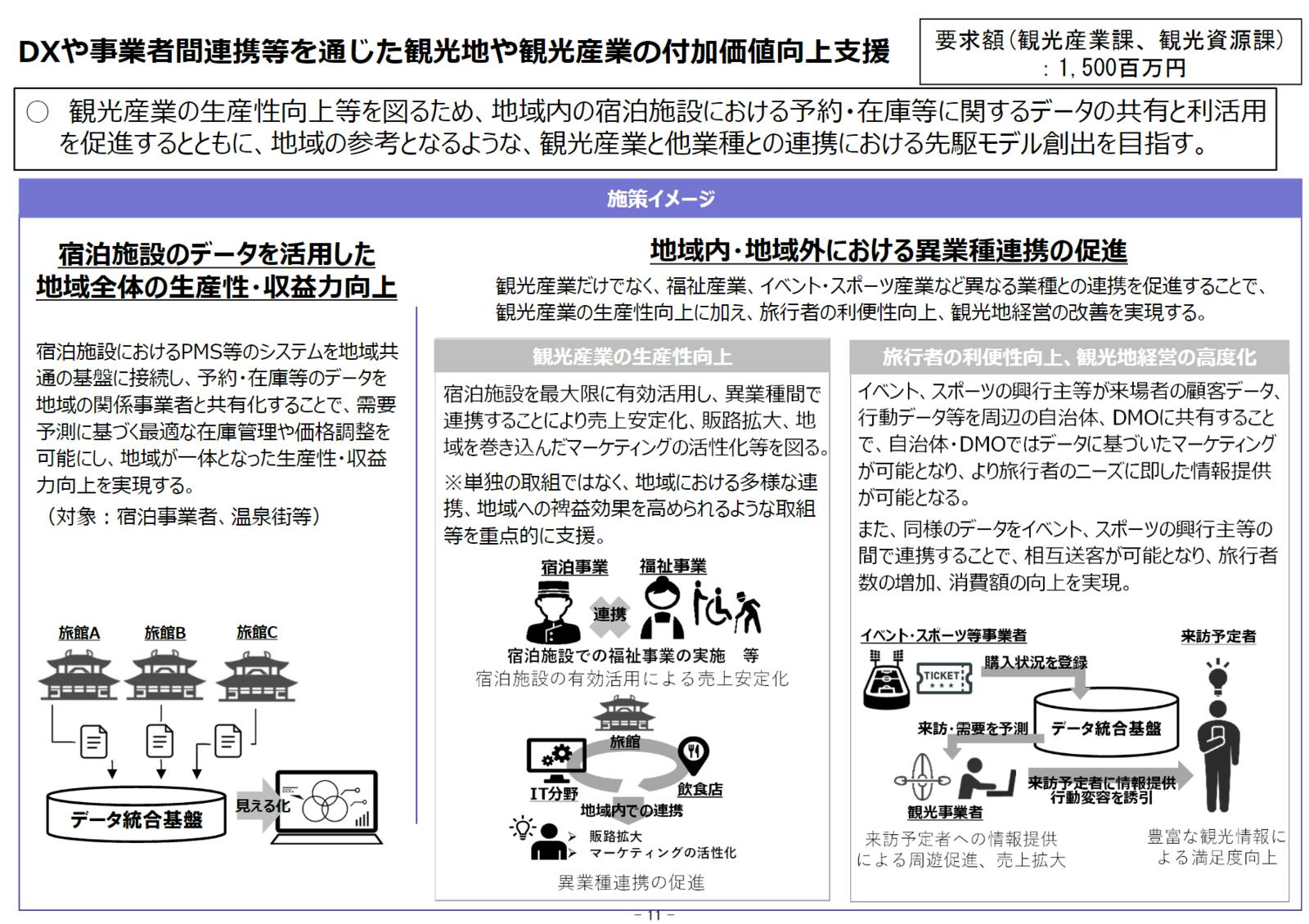 令和５年度 観光庁関係予算概算要求概要：DXや事業者間連携等を通じた観光地や観光産業の付加価値向上支援