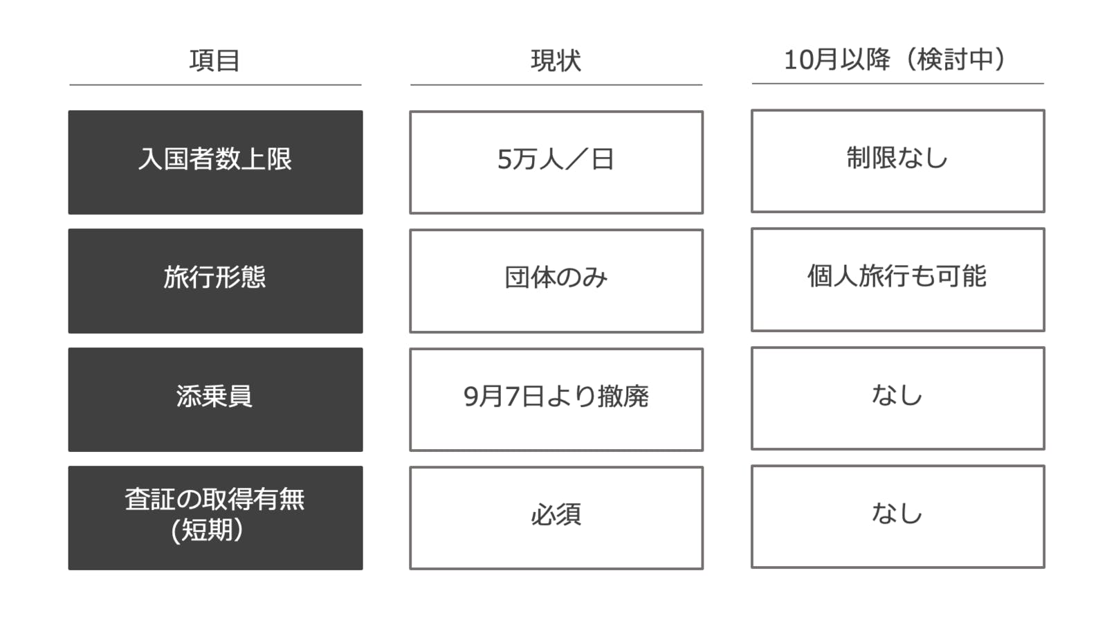 ▲水際対策の緩和動向